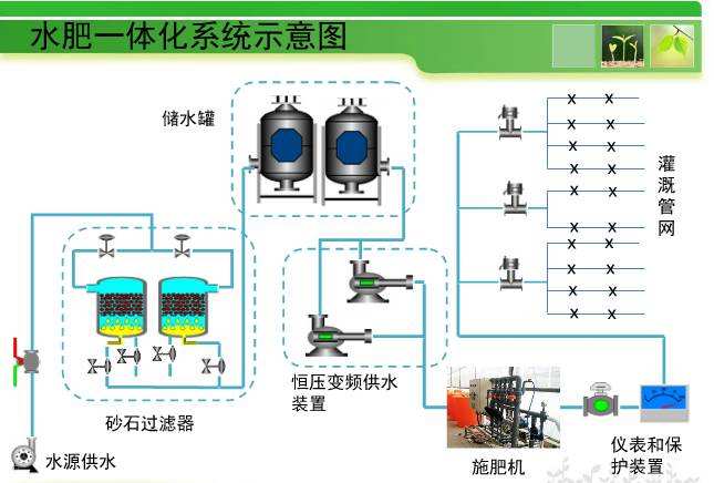 河北水肥一体化物联网的应用与服务