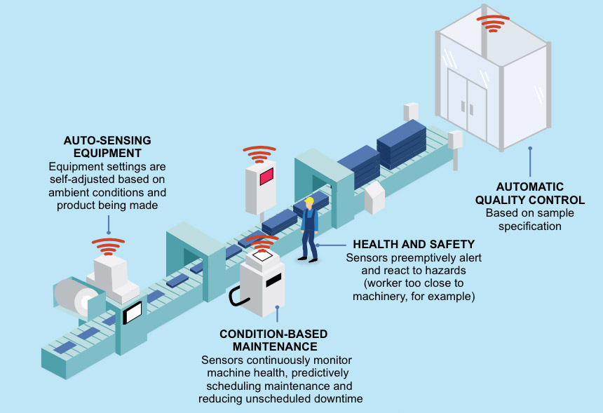 物联网 十年后驱动全球经济增长的关键引擎