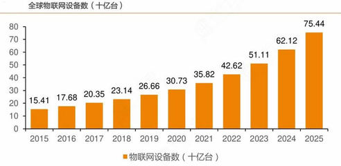 2023年物联网行业技术特点分析