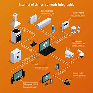物联网等距流程图 结合图标集的构图与矢量插图应用