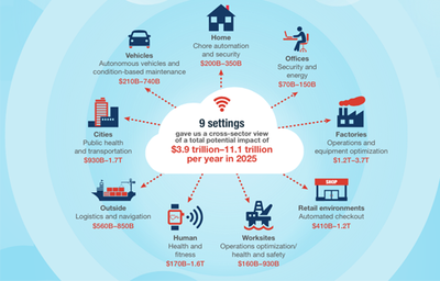 2025年物联网的九大应用领域及预估市场产值