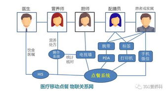 基于物联网以病人为中心的营养服务新模式——物联网应用服务