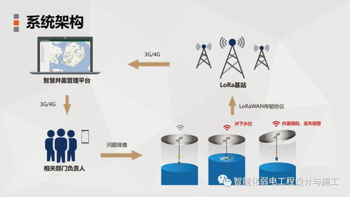 智慧城市物联网应用技术解决方案